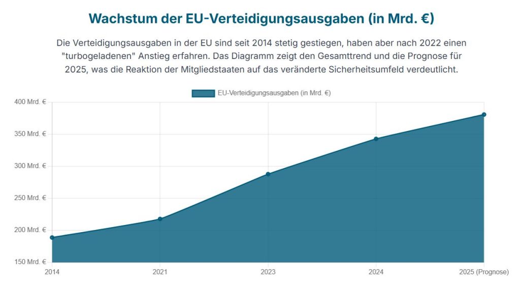 Verteidigungsausgaben EU