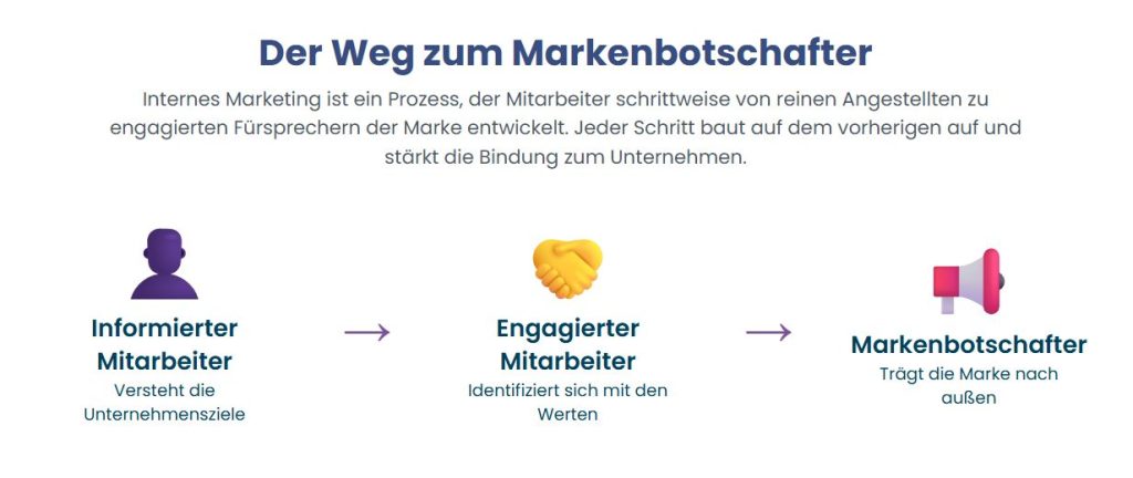 Internes Marketing