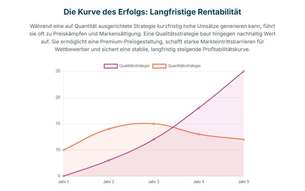Qualität vs. Quantität