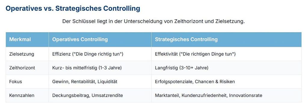 Strategisches Controlling vs. operatives Controlling