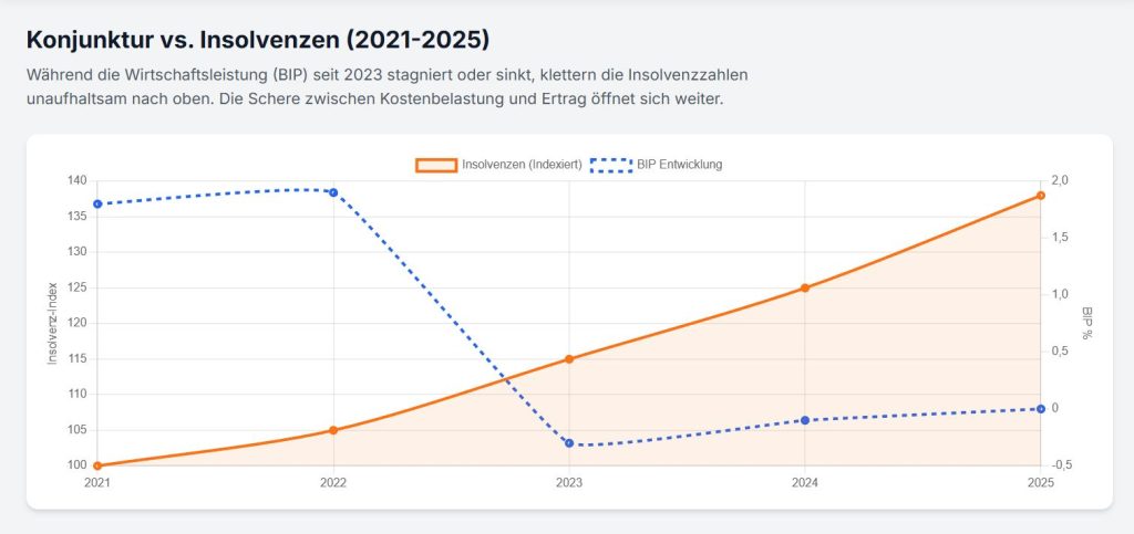 Unternehmensinsolvenzen Konjunktur