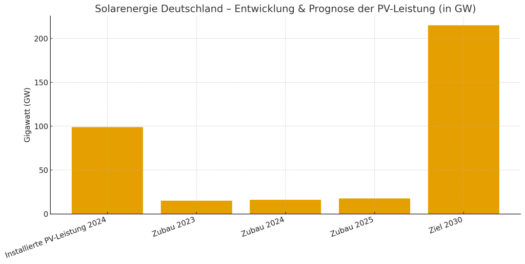 Solarenergie Deutschland