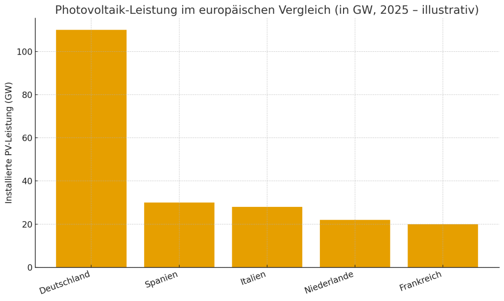 Solarenergie Deutschland