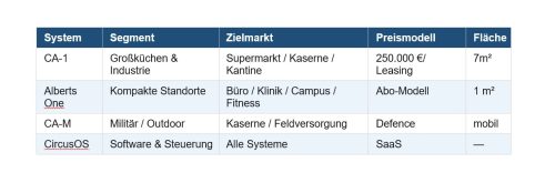 Circus Alberts Lösungen