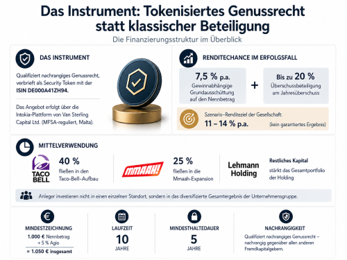 Taco Bell Bayern Investment