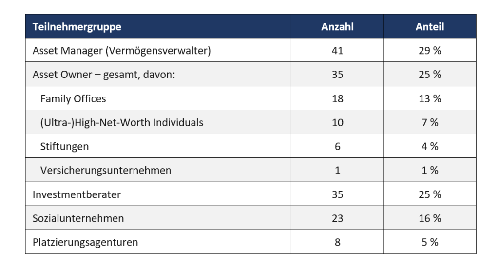 Impact Investing Survey 2025 - Teilnehmer