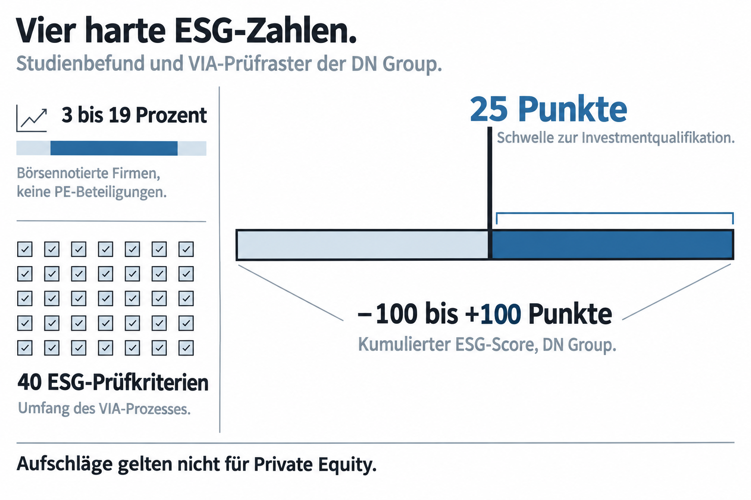 Vier ESG-Kennzahlen: Bewertungsaufschlag, Kriterien, Score-Skala, Mindestwert